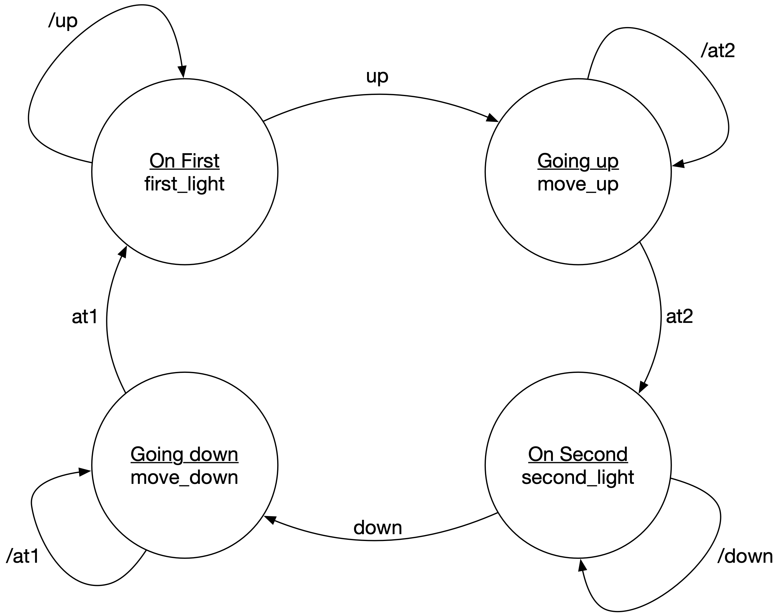 Elevator State Machine