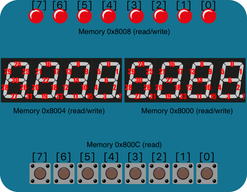LED & Key Memory Map
